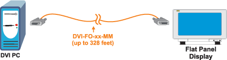 DVI-D and HDMI Fiber Optical Cables for High-Resolution Long Runs