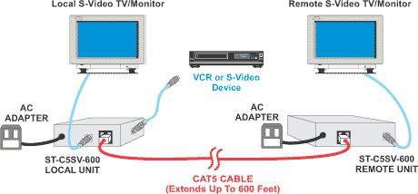S-Video Extender via CAT5 up to 600 feet (183 meters)