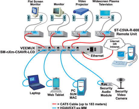 VEEMUX Audio/Video Matrix Switch with Direct VGA in and CAT5 out