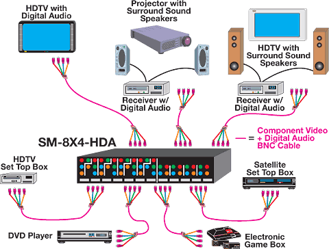 HDTV Audio/Video Matrix Switch