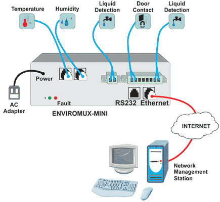 Mini Server Environment Monitoring System