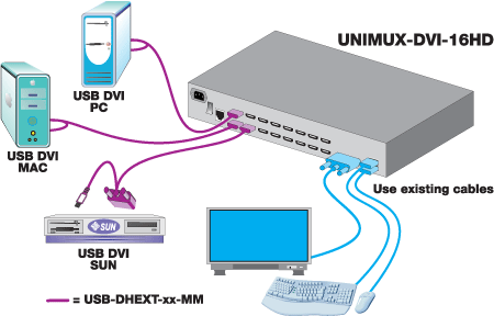 UNIMUX High Density DVI USB KVM Switch Application Drawing