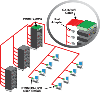 PRIMUX-16x64, Control up to 64 servers in zero rack space