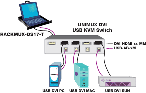 Rackmount DVI SUN USB KVM Drawer
