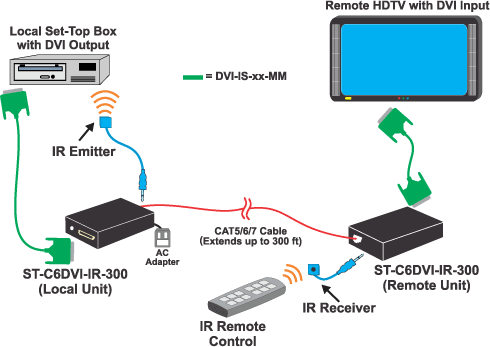 How to connect a DVI source such as a set-top box to a HDTV display up to 300 feet away.