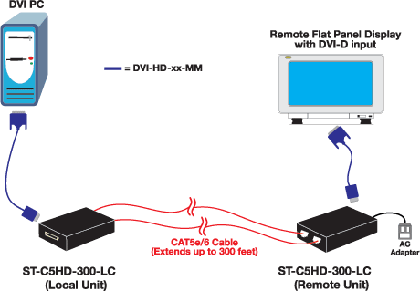 Connect a DVI PC to a DVI-D display up to 300 feet (91 meters) away