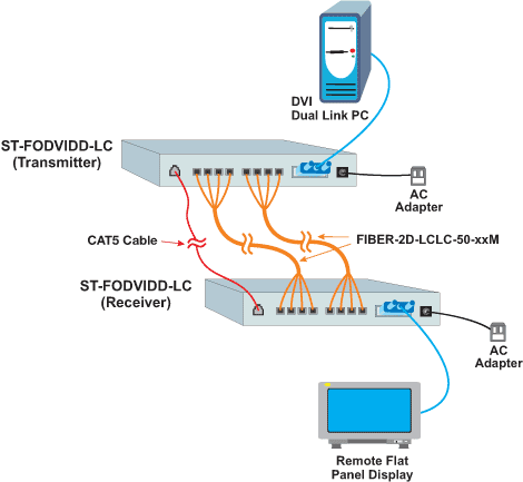 DVI-D Dual Link Extender via Fiber Optic Cable