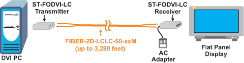 DVI Extender via Multimode Fiber Optic Cable