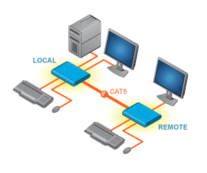 KVM Extenders KVM Extenders
