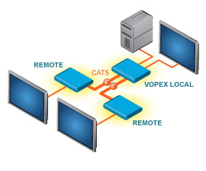 Video/Audio Splitter/Extenders