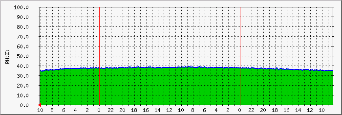 Server Room Humidity - Daily Graph
