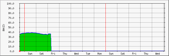 Server Room Humidity - Weekly Graph