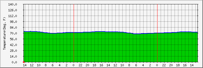 Internal Temperature: Daily Graph (5 Minute Average)