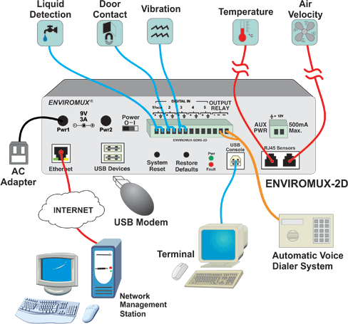 How to Monitor Environmental Conditions Using the E-2D