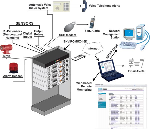 Alert Notifications Sent via Email, LEDs, Web Page, SMS Messages, SNMP, etc.