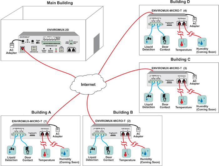 How to Connect Remote Temperature/Humidity Sensors over IP to the E-2D