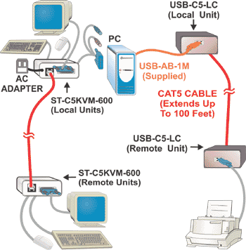 Extend a PS/2 Keyboard, PS/2 Mouse, VGA Monitor and USB Device