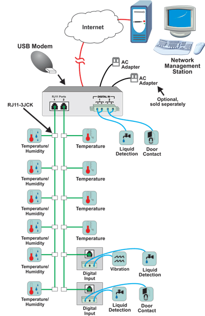 How to monitor and manage environmental and security conditions over IP.