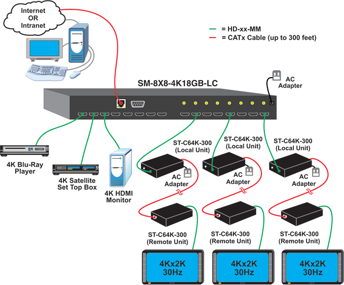 Route Ultra-HD 4Kx2K HDMI Signals from Many Video Sources to Multiple Remote Displays Located 300 Feet Away Using Catx Cable