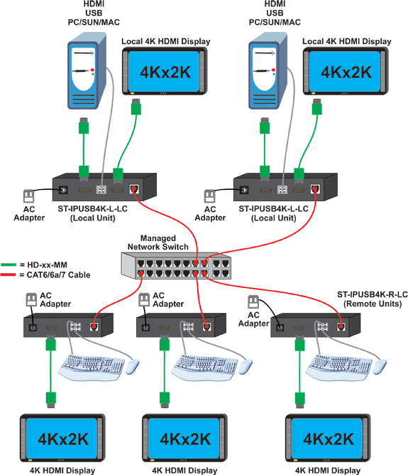 Many-to-Many Connections Using a Managed Network Switch