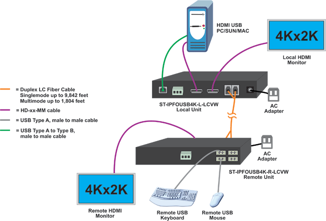 Point-to-Point Connection