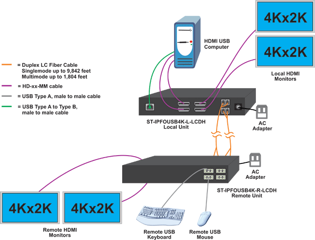 Point-to-Point Connection