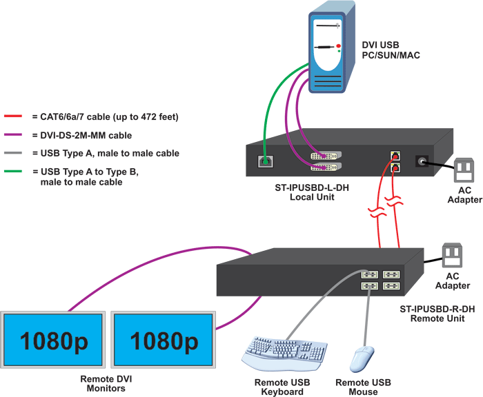 Point-to-Point Connection