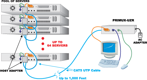 VGA KVM Switch via CAT5