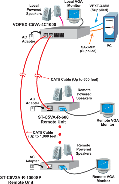 How to Drive Up to 8 Monitors and Speakers 1,000 feet away From One Computer